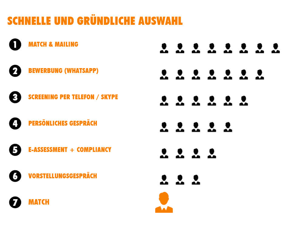 Auswahlprozess